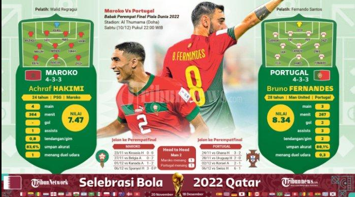 Hasil Pertandingan Maroko vs Portugal Piala Dunia 2022